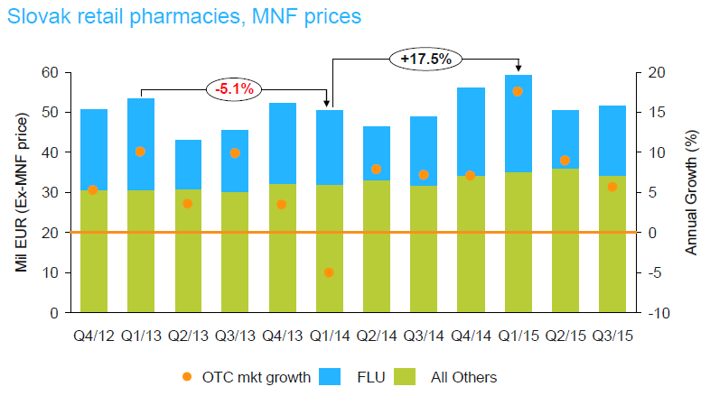 IMS Pharma Quick SK farma trh