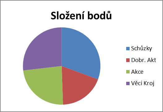 pouhou účast na schůzkách, kolik za vybavenost a krojovanou člena a kolik za dobrovolnou aktivitu. Následující graf ukazuje složení bodů i celkový počet bodů v jednotlivývh měsících.