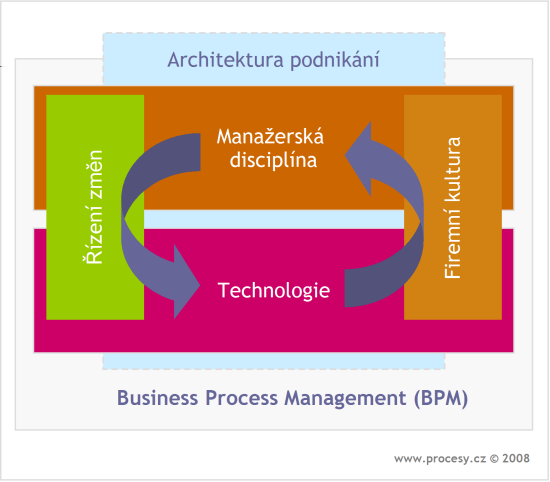 zvýšení konkurenceschopnosti zlepšování procesů kontrola procesů 2.1. PROCESNÍ ŘÍZENÍ (BUSINESS PROCESS MANAGEMENT) Obrázek 2.2: Dva aspekty procesního řízení <http://www.procesy.cz> 2.1.1 Dva světy Důležitým faktem je, že na pojem procesního řízení se lze vždy dívat ze dvou úhlů.