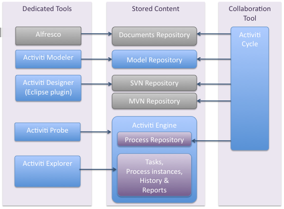 4.1. ACTIVITI BPM ENGINE Obrázek 4.1: Activiti BPM [<http://www.activiti.