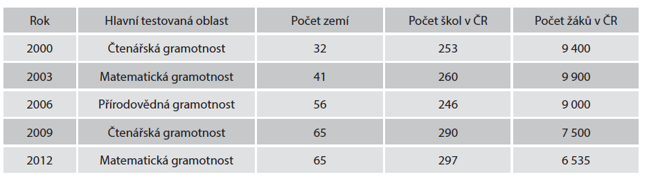 PISA: přehled uskutečněných cyklů (při každém šetření se testují