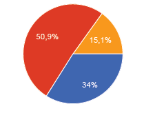 Otázka: Kde ste sa dozvedeli o WC+BIDET 2v1? z internetu 75.5 % z kúpeľnového štúdia 5.7 % od známeho 5.