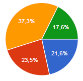 Otázka: Ako ste spokojný s informáciami o montáži? super, všetko bolo jasné 42.3 % pochopil som väčšinu vecí 57.