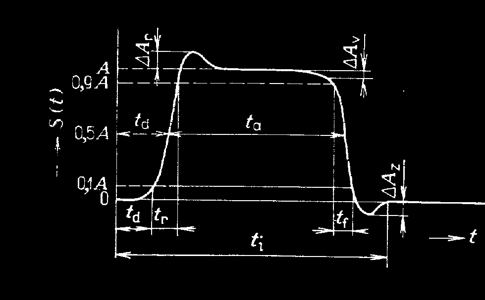 Spínací vlastnosti transistoru Základní parametry impulsu t d doba zpoždění t r t t a f doba náběhu (čelo) trvání impulsu