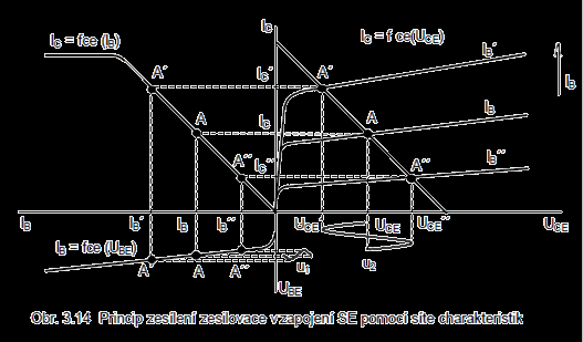 Zesilovače Důležitý aktivní obvodový blok Zesilovače signálu (napětí, proudu, výkonu) Různé varianty pro různá použití Rozdělení