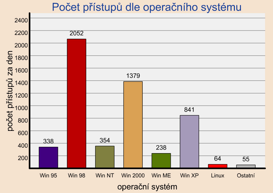 Obrázek 1 - ukázka sloupcového