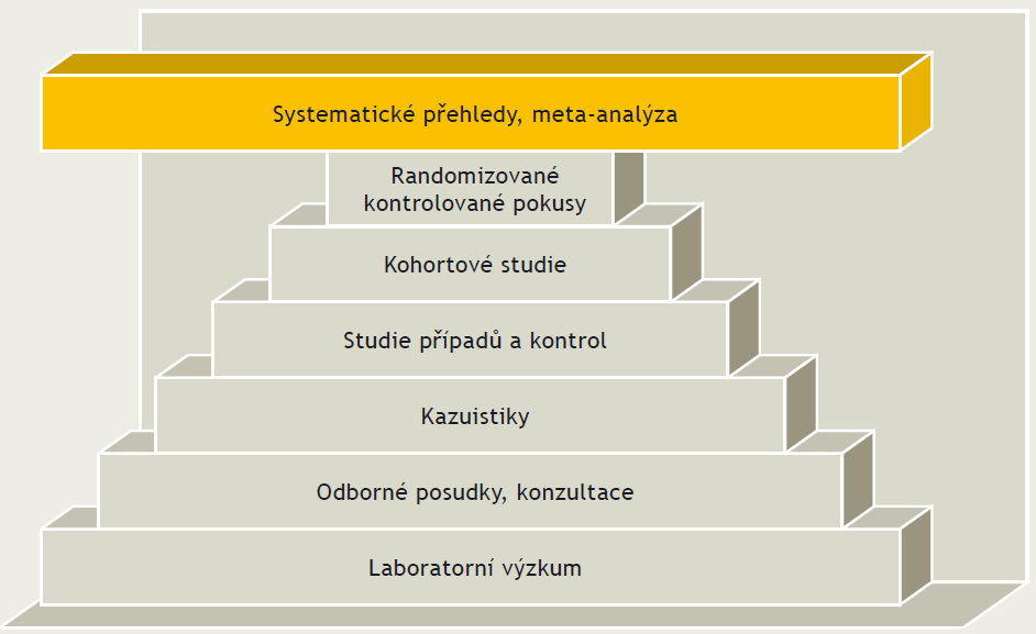3. Kritické zhodnocení nalezených důkazů Hierarchie důkazů v EBN - Meta-analýza - Systematický přehled (review) -