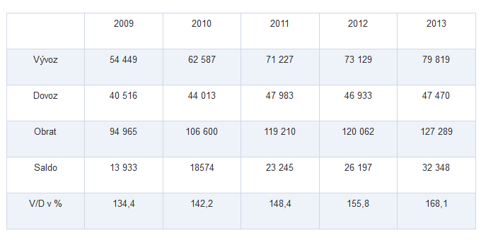 Vzájemný obchod Belgie a ČR, mil.