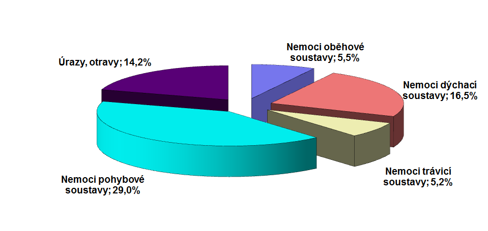 Graf 2.2: Podíly vybraných skupin diagnóz z celkového počtu práce neschopných v u 2014 Výdaje na peněžitou pomoc v mateřství dosáhly v u 2014 cca 599,3 mil. Kč, tj. meziročně o 10,3 mil.