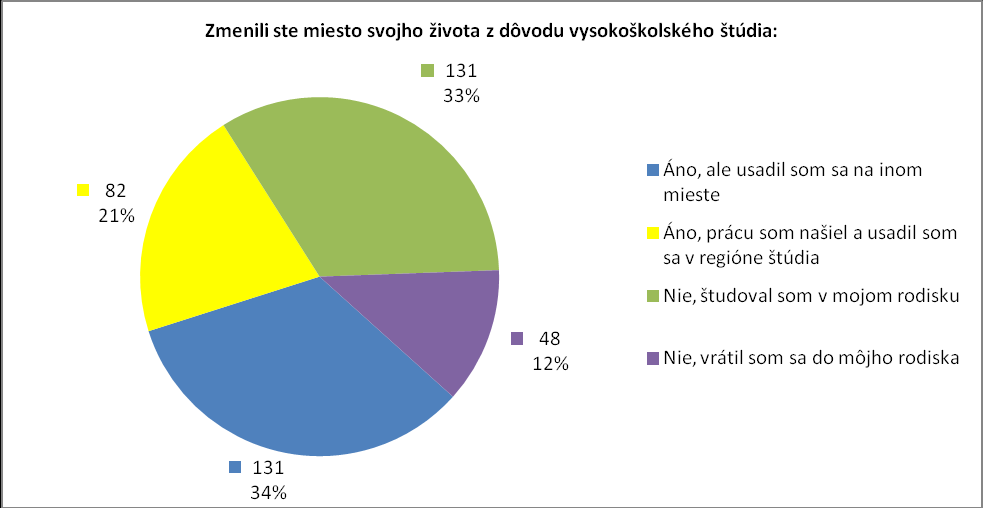 Vnímanie vyštudovaného odboru ako bázy pre ďalšie vzdelávanie Vysokoškolské štúdium vo zvolenom študijnom odbore považuje ako dobrý základ pre prvé zamestnanie 38 % respondentov, pre ďalšie