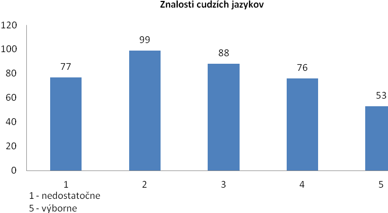 Všetky odbory štúdia 15 18 31 26 10 Znalosti cudzích jazykov V hodnotení znalostí cudzích jazykov uvádzala jedna tretina respondentov (33 %) pozitívne hodnotenie jazykových znalostí, zatiaľ čo