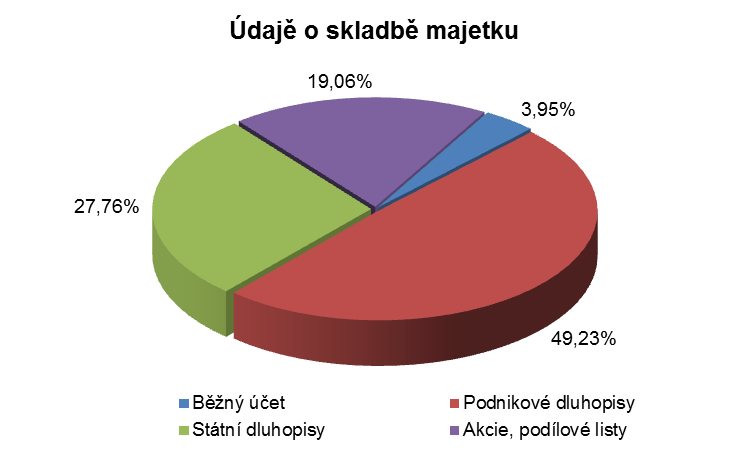 Drženy jsou dluhopisy v CZK, EUR, USD a PLN, v rámci cizoměnových nástrojů (které v úhrnu činí zhruba polovinu majetku fondu) je však značná část zajištěna proti nepříznivému vývoji směnných kurzů