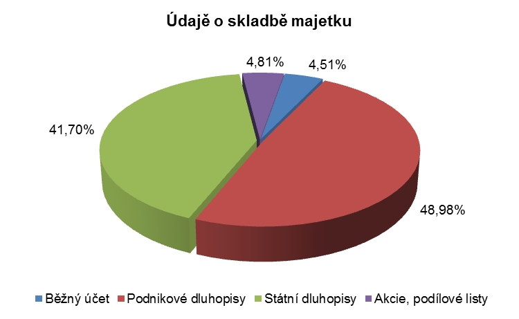 Nakupovány byly dluhopisy v CZK a EUR, v rámci tohoto je však drtivá většina zajištěna proti nepříznivému vývoji směnných kurzů. Finanční ukazatele 30. června 2016 30.