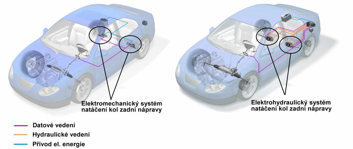 Obr. 11 Provedení aktivního systému natáčení kol zadní nápravy RWS (Jan, Ždánský, Čupera, 2009) 5.8.