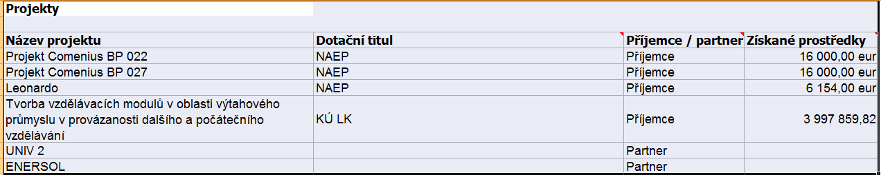 Název Číslo Vlastník Projekt-Fyzikální jarmark. Projekt akceptován a dotace poskytnuta ve výši 2 000,- Kč 9.