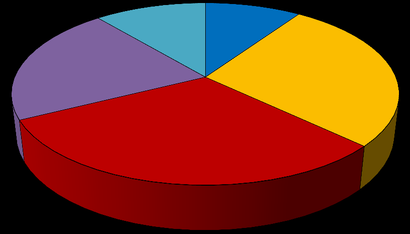 Jak často uživatelé službu využívají Alespoň jednou měsíčně 19% Méně často 4% Nepřetržitě nebo denně 39% Alespoň jednou týdně 38% Zdroj: EDUKOL vzdělávací a poradenské sdružení s.r.o. Většina respondentů využívá danou službu relativně dlouho.