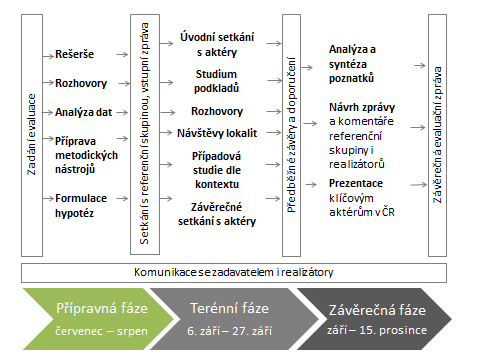 3 Metodologie evaluace 3.