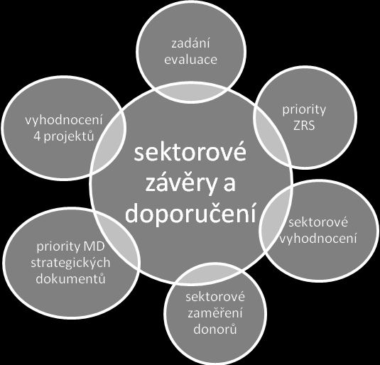 Výsledky a podněty získané v průběhu této evaluace poslouží ke zlepšení přípravy, realizace a monitoringu rozvojové spolupráce ČR v Moldavsku v sektoru vody a sanitace a k synergickému zaměření