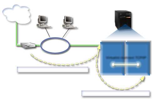 Existující rozhraní TCP/IP (10.1.1.2) naáže spojení se sítí LAN. Sí LAN je spojena se zdálenou sítí pomocí směroače. Virtuální rozhraní TCP/IP oblasti B je adresoáno jako 10.1.10.2 a irtuální rozhraní TCP/IP oblasti A jako 10.