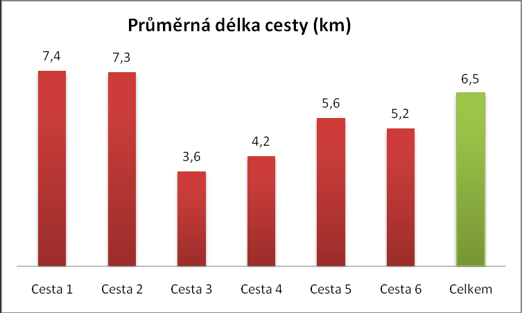 Dále se u jednotlivých cest zaznamenávala doba, po kterou jednotlivé cesty trvají. Z výsledků vyplývá, že průměrná cesta trvá více jak 23 minut.