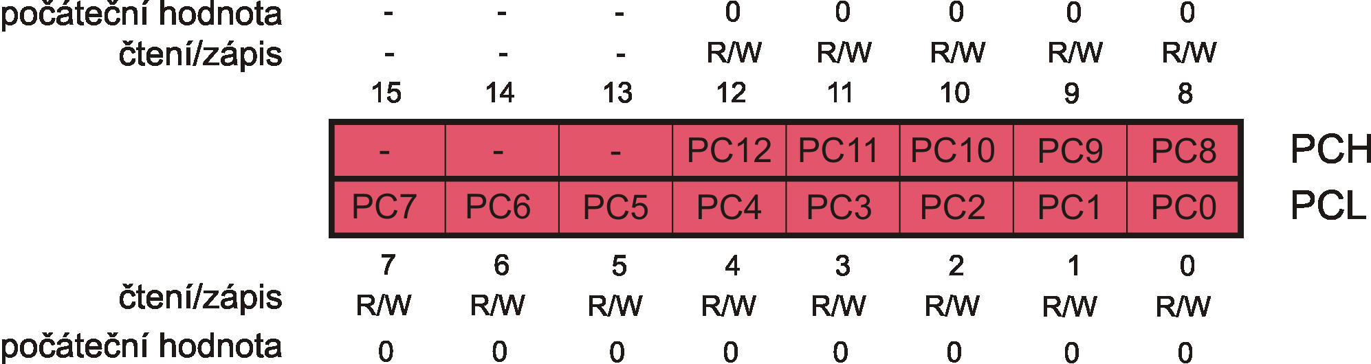 Programový čítač u AVR Obrázek: Struktura programového čítače Program Counter (PC) je u ATmega16 13bitový (PC12-PC0), tj. může adresovat celkem 2 13 =8k slov (instrukcí).