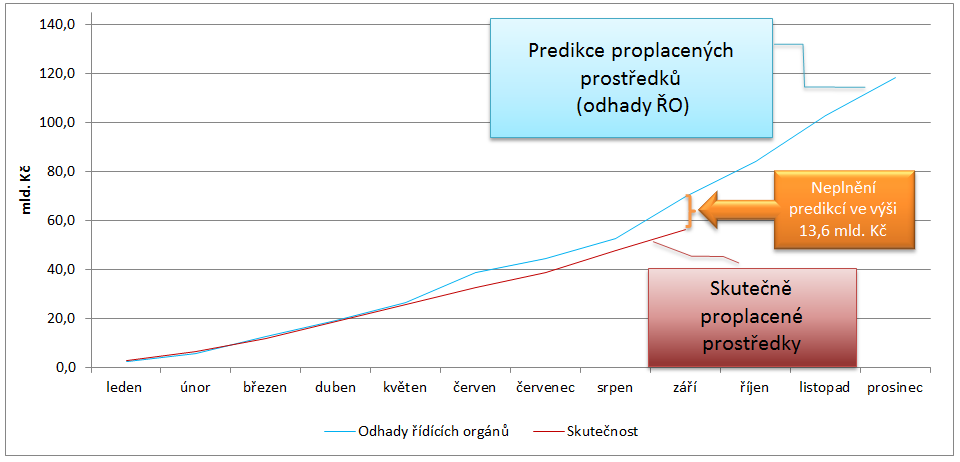 Konkurenceschopnost a ROP Moravskoslezsko, u kterých by dlouhodobé neplnění stanovených predikcí mohlo vést vzhledem k nastaveným predikcím k decommitmentu na konci roku 14. Graf č.