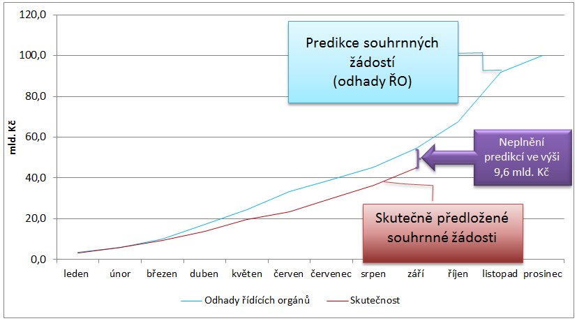 Plnění milníků ostatních operačních programů Také další operační programy nepředložily kumulativně v souhrnných žádostech tolik finančních prostředků, kolik odhadovaly.