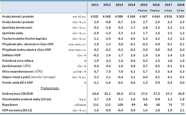 2. Aktuální makroekonomická predikce ČR Ve 4.