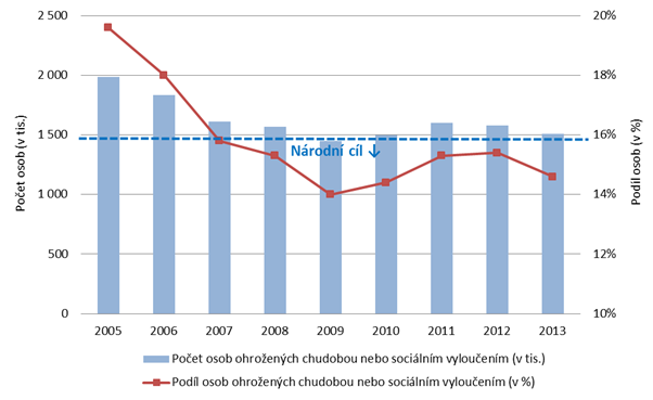 Pokrok v plnění národních cílů v rámci strategie Evropa 2020 kvalifikací.