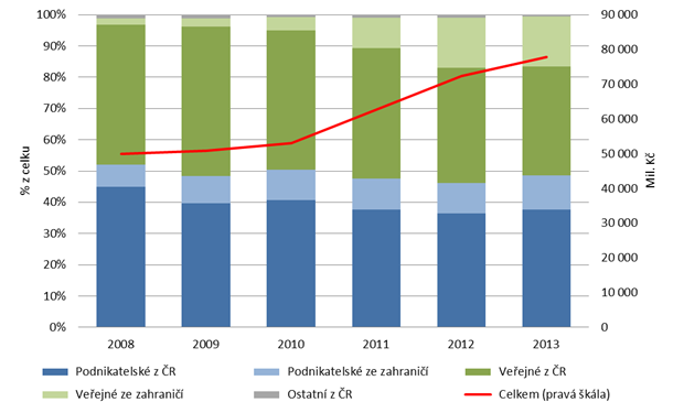 Pokrok v plnění národních cílů v rámci strategie Evropa 2020 Graf 7: Výdaje státního rozpočtu na VaVaI Zdroj: ČSÚ (rok 2005 až 2013),