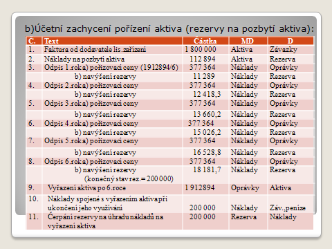 b)účetní zachycení pořízení aktiva (rezervy na pozbytí aktiva): Č. Text Částka MD D 1. Faktura od dodavatele lis.zařízení 1 800 000 Aktiva Závazky 2.