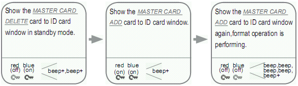 Přidání uživatelské karty s kontrolou obou zámku: Přiložte Přidávací Master kartu Stav: červená svítí, modrá nesvítí a zazní dlouhé a krátké pípnutí Stiskněte Tlačítko zvonku a potom přikládejte