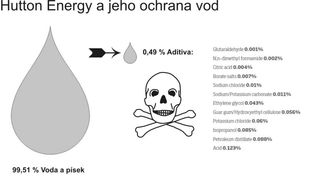 Dále se ve frakovací směsi nachází slabé kyseliny, které naleptají horninu, čímž dále zlepší propustnost a uvolňování plynu.