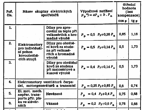 říklad Iformatvích hodoty součtelů áročost edotlvých sku sotřebčů ro dvočleé vzorce ke staoveí výočtového zatížeí 1.