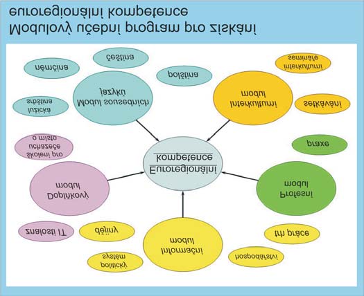 č. 13 Srpen 2009 Také v tomto případě stojí v popředí orientace na cílovou skupinu, t.j. přizpůsobení obsahu učiva individuálním potřebám a přáním studentů a žáků.