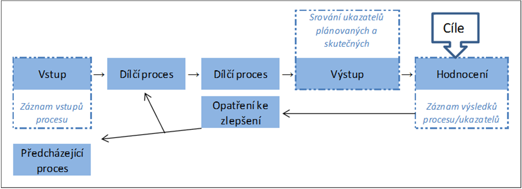 Obrázek 1 Proces a jeho hodnocení Zdroj: VDA 12, 2003, str. 37 Příručka VDA 12 (Česká společnost pro jakost 2003, str.