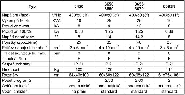 *výška stroje je nastavitelná 106, 128 nebo 150 cm. Bodovkatypu3650jeněkolikaautomobilkamiosvědčenaaschválenajakobodovásvářečkaprojejichznačkové prodejce aautoservisy.