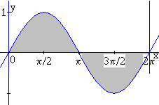 Při výpočtu určíme průsečík funkce f () s osou stnovíme intervl, ve kterých pltí f ( ) >, ve kterých je f ( ) < N kždém z těchto intervlů pk počítáme určitý integrál, přičemž v intervlech, ve kterých