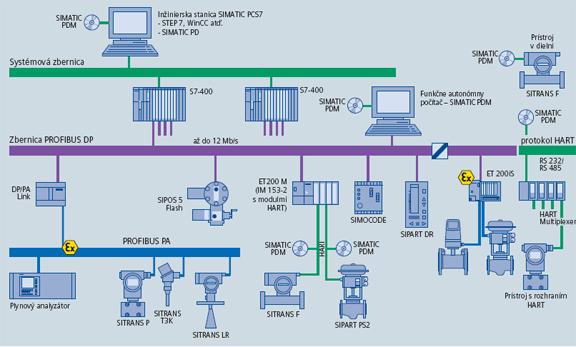 Technologie Siemens pro český průmysl Kompletní řízení technologie výroby systémem Simatic Strana 5 Siemens, s.r.o. 26 Všechna práva vyhrazena.