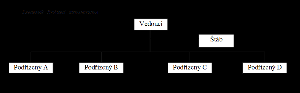 Liniově štábní struktura vznikla kombinací dvou struktur a obsahuje složku liniovou a štábní.