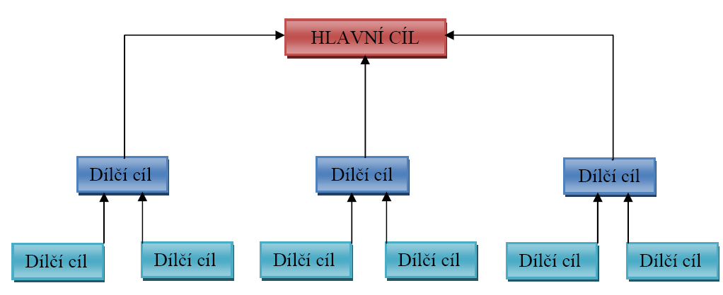 Role manažera