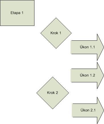 ŘÍZENÍ Časování projektu Monitoring Vyhodnocení a