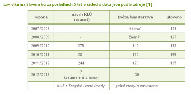 Vlk (Canis lupus) Moravskoslezské Beskydy stálý výskyt po roce 1995, dále Javorníky, Vsetínské vrchy dnes 5 17 jedinců, (+zatoulanci Jeseníky, Šumava, Krušné hory) léto 2014: po více než 100 letech