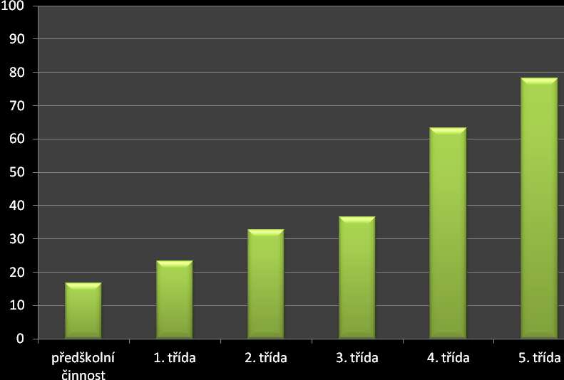 b) 1. třída: 13,33 % (42 bodů ze 180) c) 2. třída: 32,77 % (59 bodů ze 180) d) 3. třída: 36,66 % (66 bodů ze 180) e) 4. třída: 63,33 % (114 bodů ze 180) f) 5.