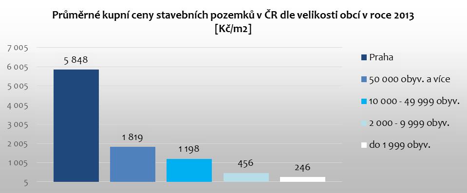 7.2 Trh s pozemky Dle zákona o oceňování majetku, který je stěžejní pro oceňování nemovitostí, se pozemky dělí na stavební pozemky, zemědělské pozemky, lesní pozemky a nelesní pozemky s lesním
