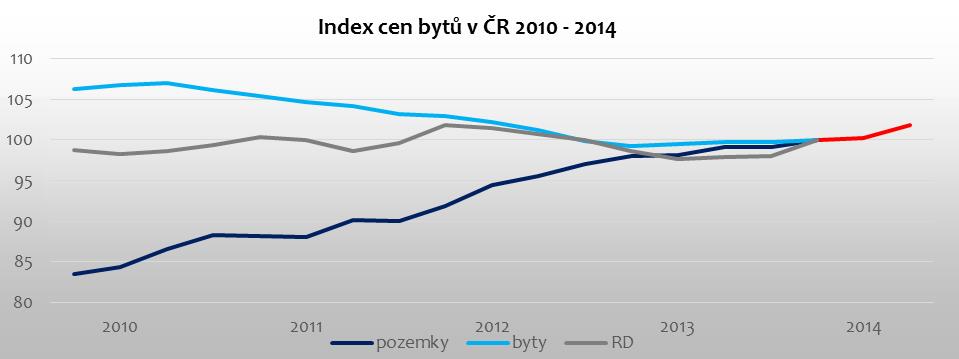 Vývoj cen dokončených bytů jako takových v jednotlivých krajích dosahuje vysoké míry variability.