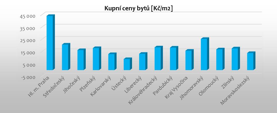 Vývoj cen dokončených bytů jako takových v jednotlivých krajích dosahuje vysoké míry variability.