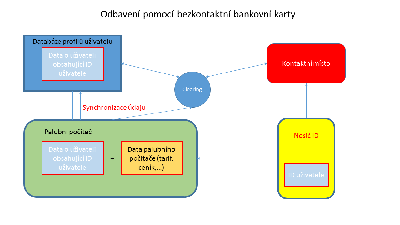 Rizika spojená s funkčností tohoto způsobu odbavení opět nastávají s mobilním zařízením cestujícího.