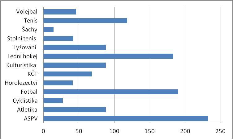 Kryté 1 - Zimní krytý stadion Rehau Arena v Moravské Třebové Sportovní areály 6 4% Ostatní sportovní zařízení 22 16% Sportovní zařízení CELKEM 137 100% Zdroj: vlastní šetření Sportovní areály