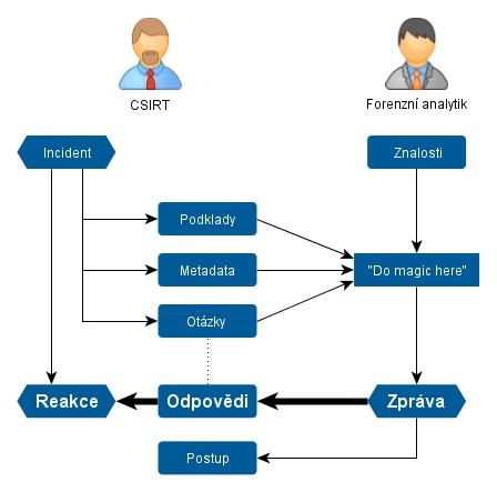 incidentu Schéma spolupráce CSIRT FLAB CSIRT Incident (problém) Potřeba informací